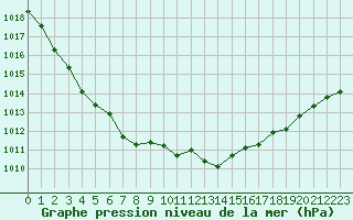 Courbe de la pression atmosphrique pour Ouessant (29)