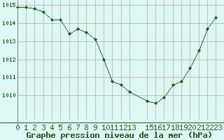 Courbe de la pression atmosphrique pour Saint-Julien-en-Quint (26)