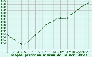 Courbe de la pression atmosphrique pour Chteaudun (28)