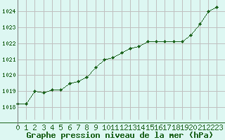 Courbe de la pression atmosphrique pour Saint-Vran (05)