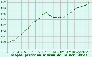 Courbe de la pression atmosphrique pour Saint-Sorlin-en-Valloire (26)