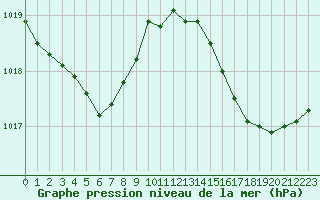 Courbe de la pression atmosphrique pour Six-Fours (83)