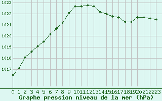 Courbe de la pression atmosphrique pour Cerisiers (89)