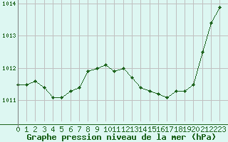 Courbe de la pression atmosphrique pour Grimentz (Sw)