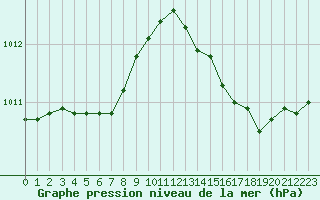 Courbe de la pression atmosphrique pour Laval (53)