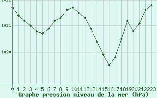 Courbe de la pression atmosphrique pour Dole-Tavaux (39)