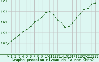 Courbe de la pression atmosphrique pour Figari (2A)