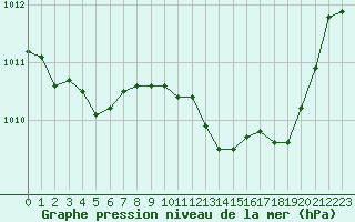 Courbe de la pression atmosphrique pour Sisteron (04)