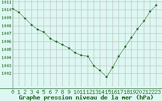 Courbe de la pression atmosphrique pour Verneuil (78)