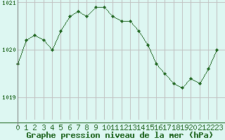 Courbe de la pression atmosphrique pour Cerisiers (89)