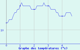 Courbe de tempratures pour Grezes (43)