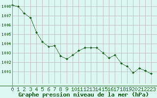 Courbe de la pression atmosphrique pour Biscarrosse (40)