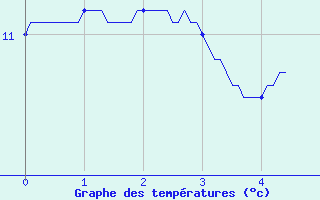 Courbe de tempratures pour Longuyon (54)