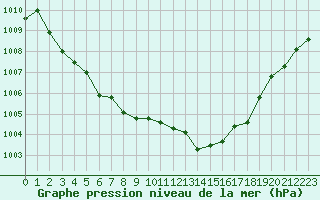 Courbe de la pression atmosphrique pour Figari (2A)