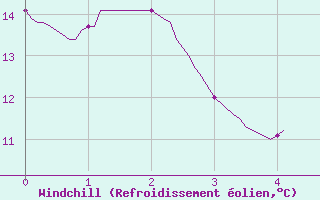 Courbe du refroidissement olien pour Achres (78)