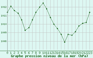 Courbe de la pression atmosphrique pour Ambrieu (01)