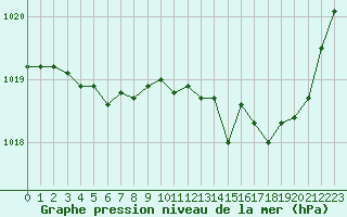 Courbe de la pression atmosphrique pour Croisette (62)