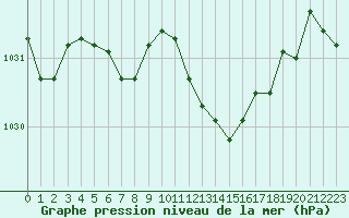 Courbe de la pression atmosphrique pour Douzens (11)