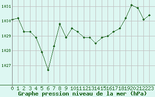 Courbe de la pression atmosphrique pour La Lande-sur-Eure (61)