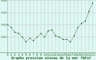 Courbe de la pression atmosphrique pour Bordeaux (33)