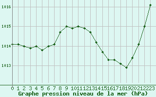 Courbe de la pression atmosphrique pour Cabris (13)