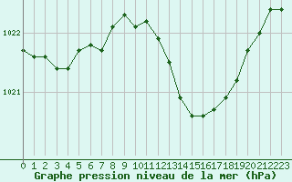 Courbe de la pression atmosphrique pour Bergerac (24)