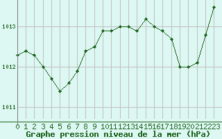 Courbe de la pression atmosphrique pour Cap Bar (66)