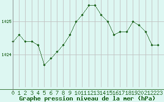 Courbe de la pression atmosphrique pour Chteaudun (28)