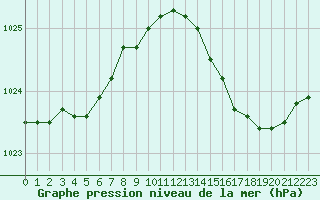 Courbe de la pression atmosphrique pour Hestrud (59)