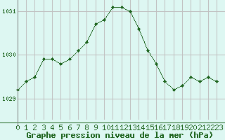 Courbe de la pression atmosphrique pour Dunkerque (59)