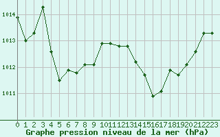 Courbe de la pression atmosphrique pour Crest (26)