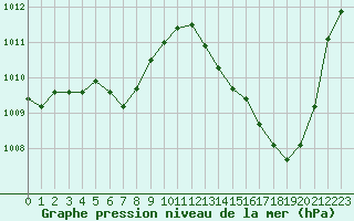 Courbe de la pression atmosphrique pour La Poblachuela (Esp)