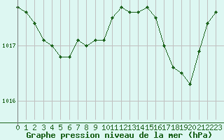 Courbe de la pression atmosphrique pour Ajaccio - Campo dell