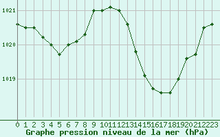 Courbe de la pression atmosphrique pour Perpignan Moulin  Vent (66)
