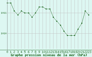 Courbe de la pression atmosphrique pour Saint-Georges-d