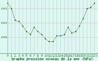 Courbe de la pression atmosphrique pour Saint-Haon (43)