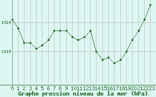 Courbe de la pression atmosphrique pour Saint-Vran (05)