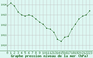Courbe de la pression atmosphrique pour Anglars St-Flix(12)