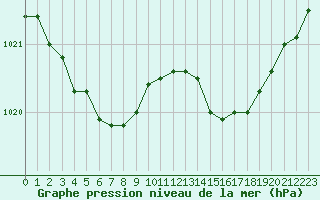 Courbe de la pression atmosphrique pour Cerisiers (89)