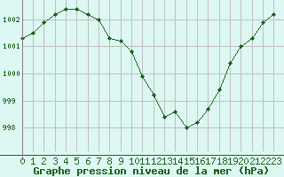 Courbe de la pression atmosphrique pour Deauville (14)