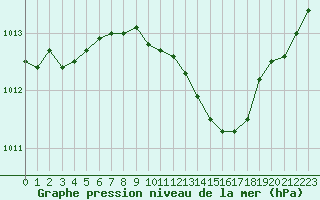 Courbe de la pression atmosphrique pour Pomrols (34)