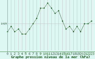 Courbe de la pression atmosphrique pour Tour-en-Sologne (41)