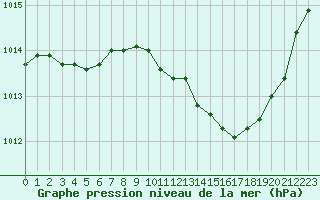 Courbe de la pression atmosphrique pour Albi (81)