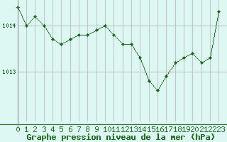 Courbe de la pression atmosphrique pour Sant Quint - La Boria (Esp)