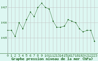 Courbe de la pression atmosphrique pour Cap Corse (2B)