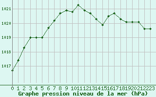Courbe de la pression atmosphrique pour Pordic (22)
