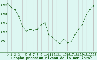 Courbe de la pression atmosphrique pour Figari (2A)