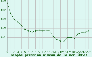 Courbe de la pression atmosphrique pour Grenoble/St-Etienne-St-Geoirs (38)