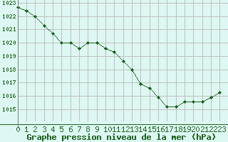 Courbe de la pression atmosphrique pour Liefrange (Lu)