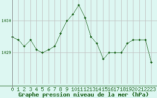 Courbe de la pression atmosphrique pour Melun (77)